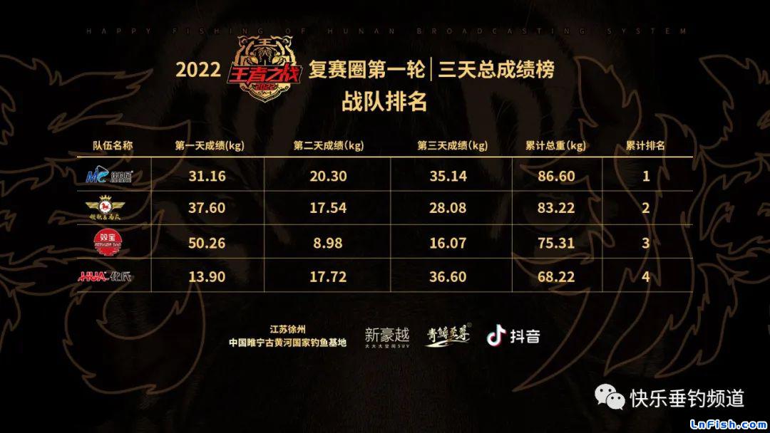 佳钓尼战队、领航耀世马焱战队晋级王者之战复赛圈第二轮！