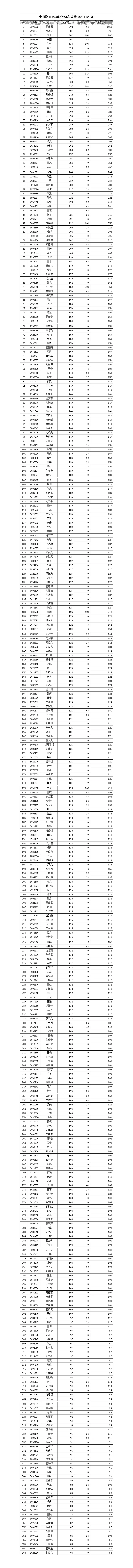 中国路亚运动员等级积分榜（截止2024-04-30）