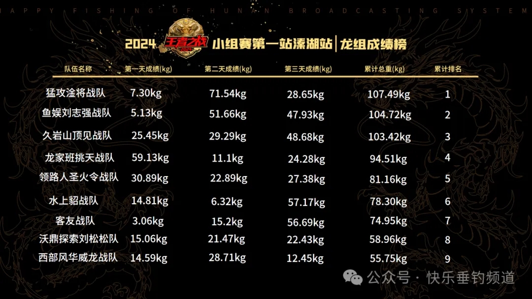 2024王者之战小组赛溱湖站 龙组成绩落定 猛攻淦将战队107.49kg居小组第一！