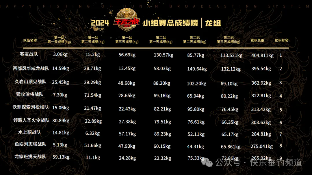 第七届王者之战复赛圈升钟湖站上半段首赛日，快意江湖战队暂居首位！