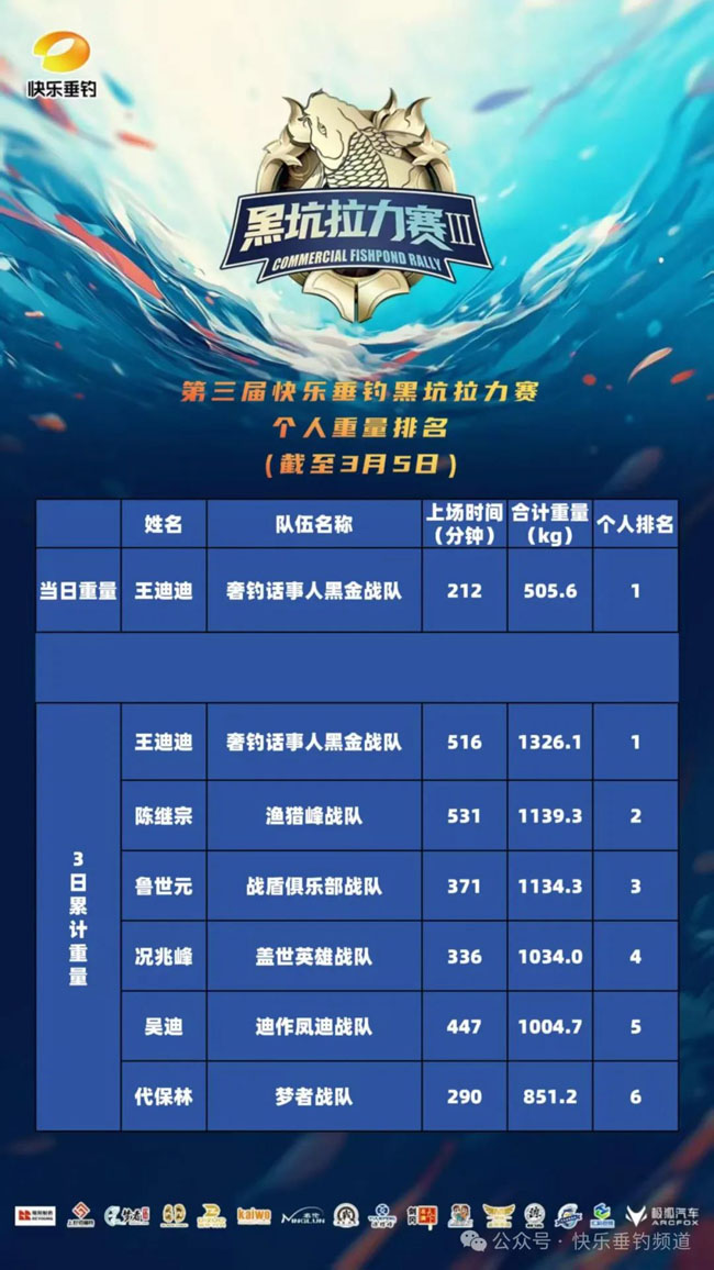 第三届快乐垂钓黑坑拉力赛分组定级赛（上半段）第一赛日成绩出炉！