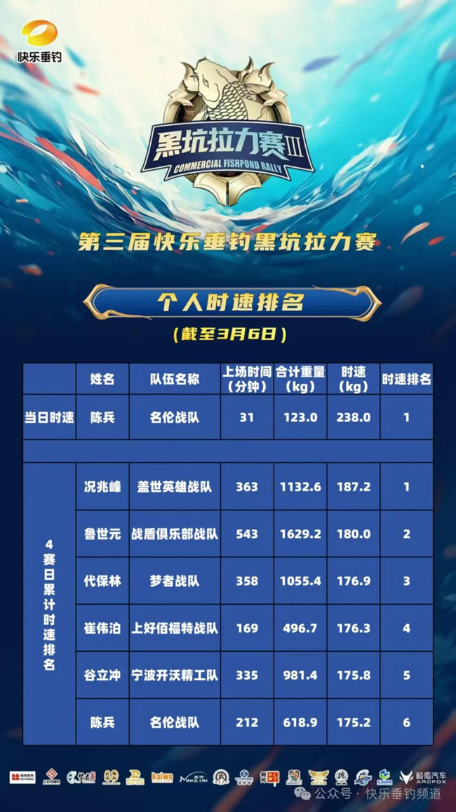 黑坑拉力赛分组定级赛上半段成绩出炉 今日（3月7日）下半段两两对阵战况升级