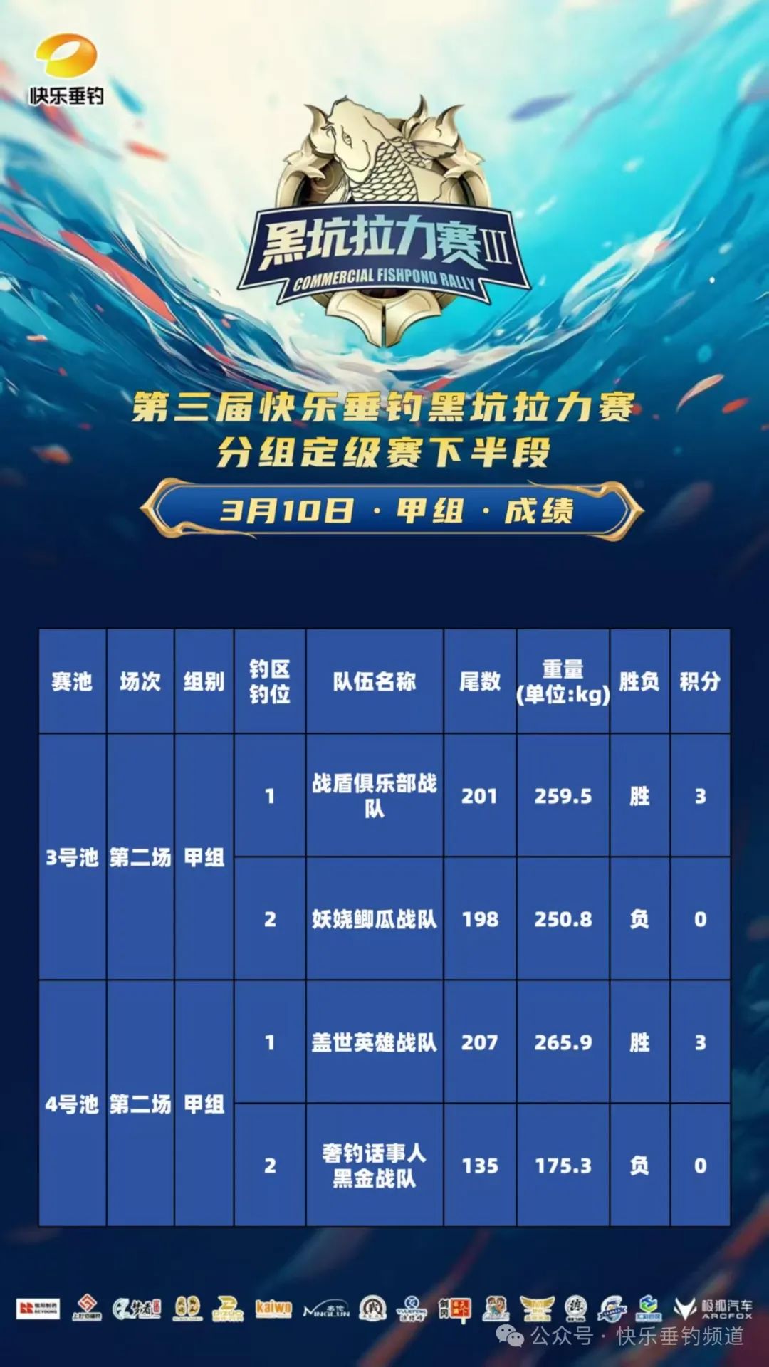 快乐垂钓黑坑拉力赛分组定级赛赛程结束 明日（3月11日）定级排名赛拭目以待！
