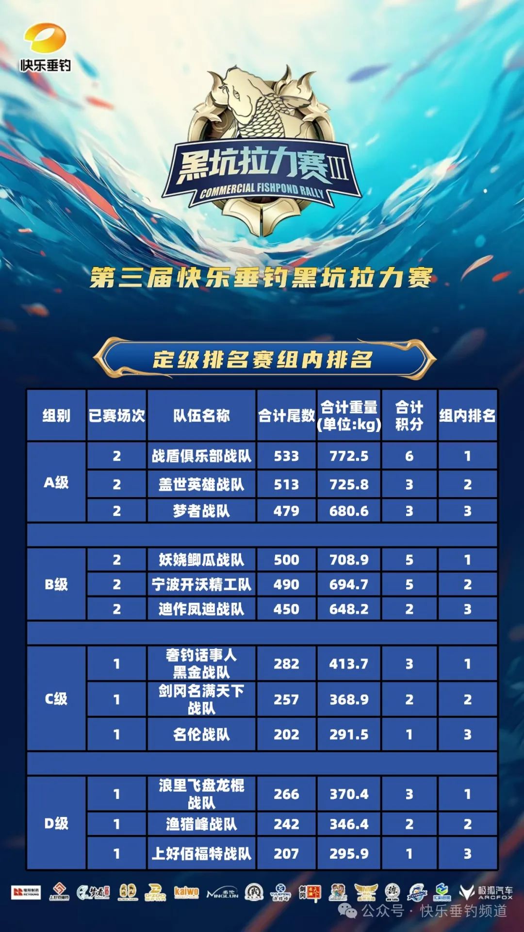 赛况升级！黑坑拉力赛定级排名赛第一赛日成绩出炉，今日（3月12日）八强即将产生前六席！