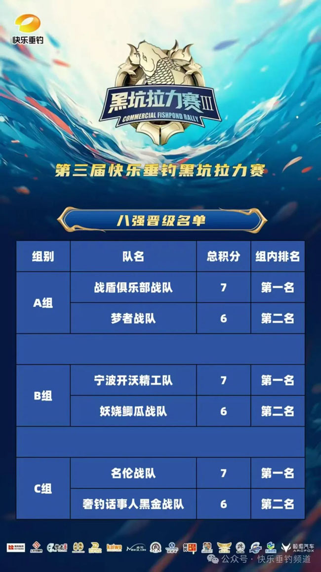 八强已锁定六席，还剩两席谁能获得？快乐垂钓黑坑拉力赛今日（3月13日）迎来首轮淘汰赛！