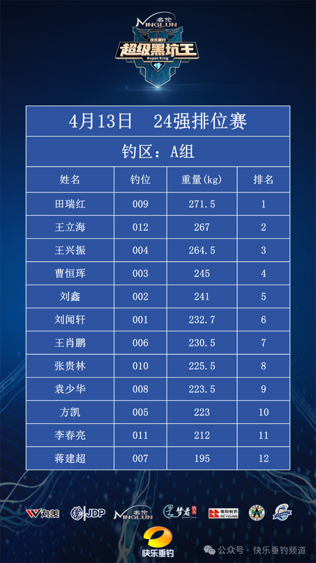成绩出炉|名伦超级黑坑王总决赛24强排位赛，田瑞红、况兆峰分别居AB组首位