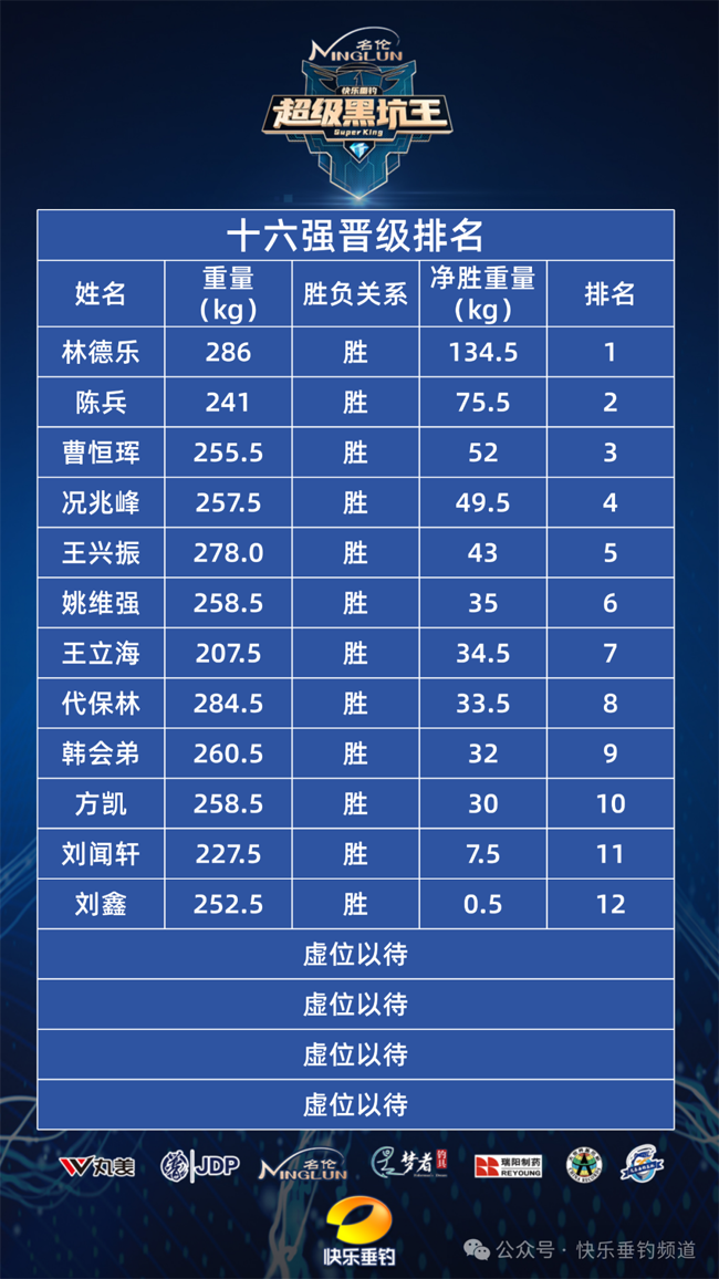 24晋16第一阶段结束 | 前十二强出炉，林德乐143公斤/时，暂居时速榜首位！