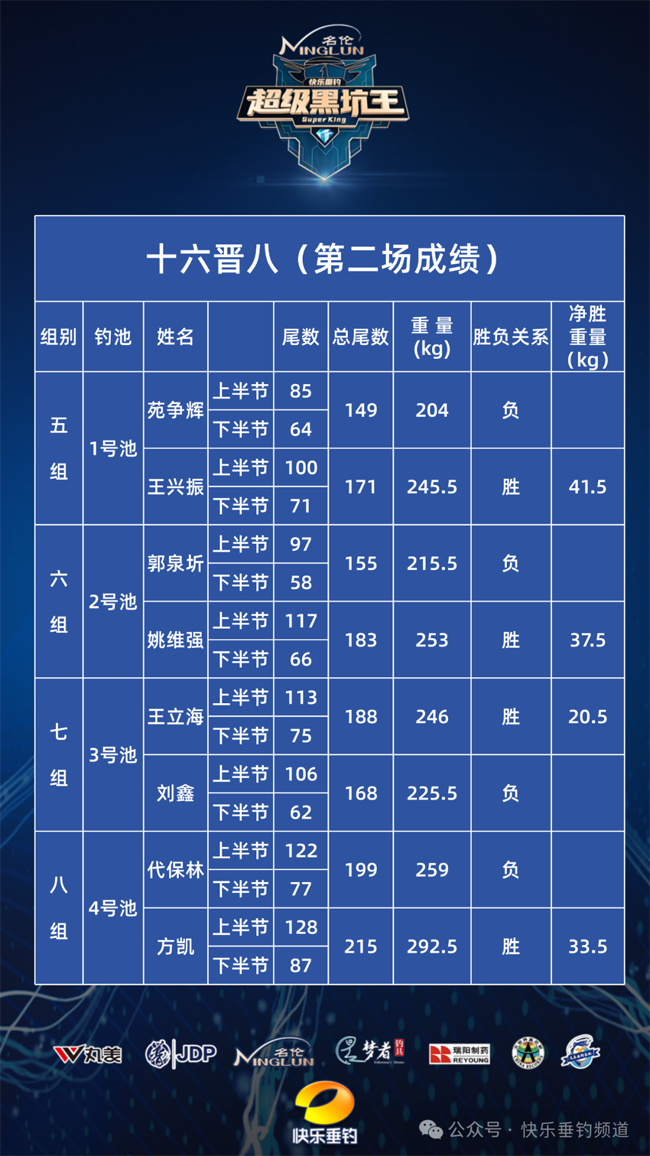 八强诞生 | 林德乐、蒋建超、王兴振、王立海、陈兵、姚维强、方凯和况兆锋晋级