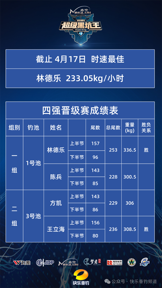 林德乐、王立海晋级名伦超级黑坑王总决赛冠军争夺赛，谁能最终夺冠拿走百万大奖？