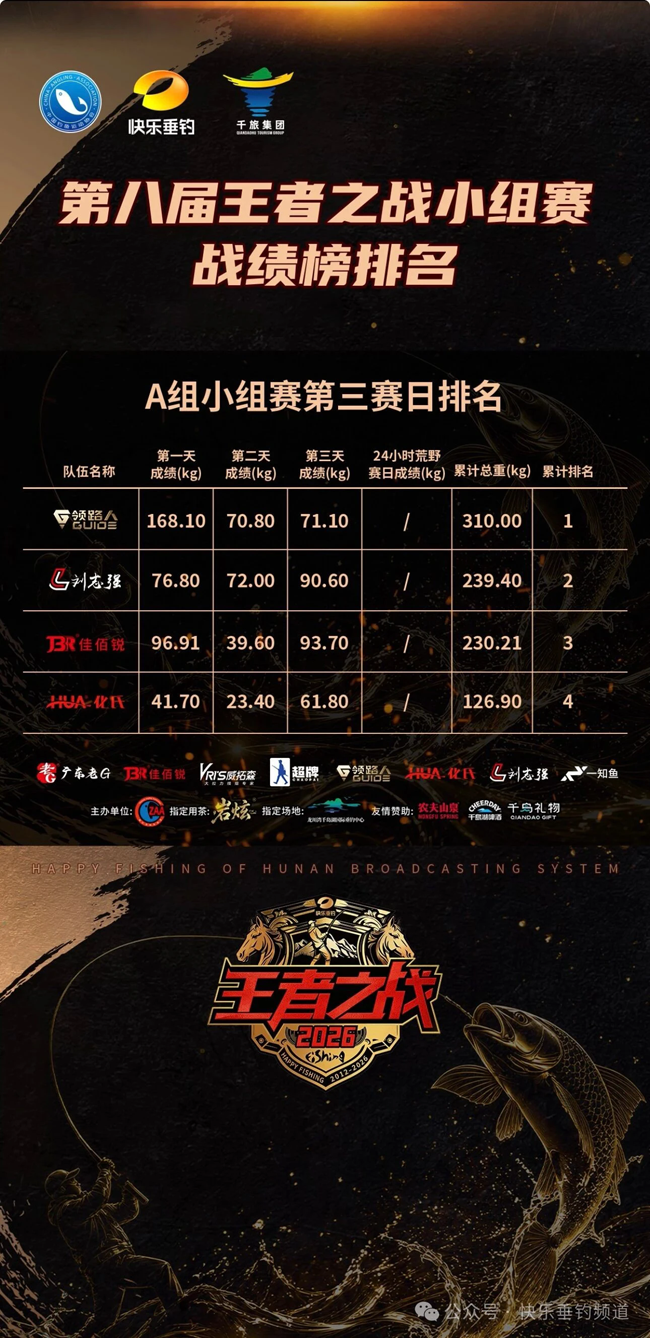 2026王者之战A组第三赛日成绩出炉