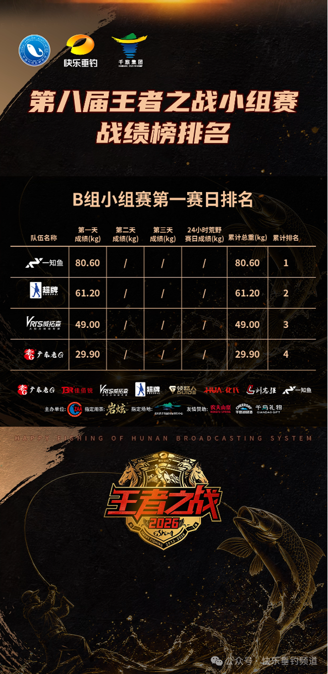 2026王者之战B组小组赛第一赛日成绩出炉